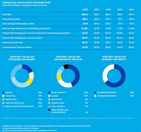p&g annual report|wp wiadomości z kraju i ze świata.